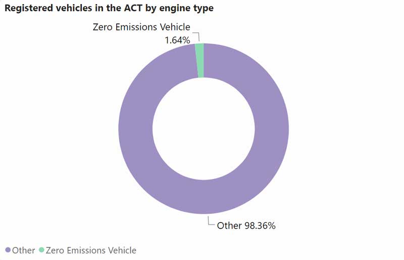 Total fleet EV uptake in ACT, 2023
