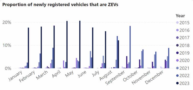 EV uptake in the ACT by market share, 2015-2023