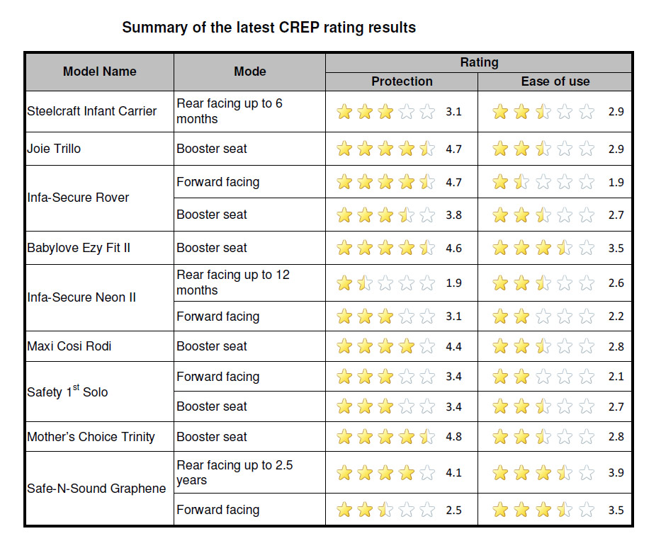 Latest Child Restraint Rating Results Released Baby Seat