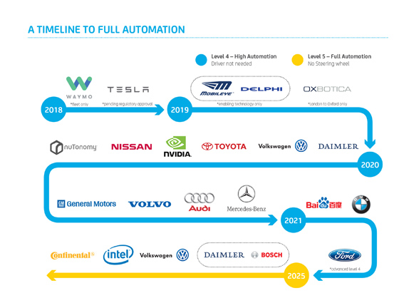 Timeline to autonomous vehicles