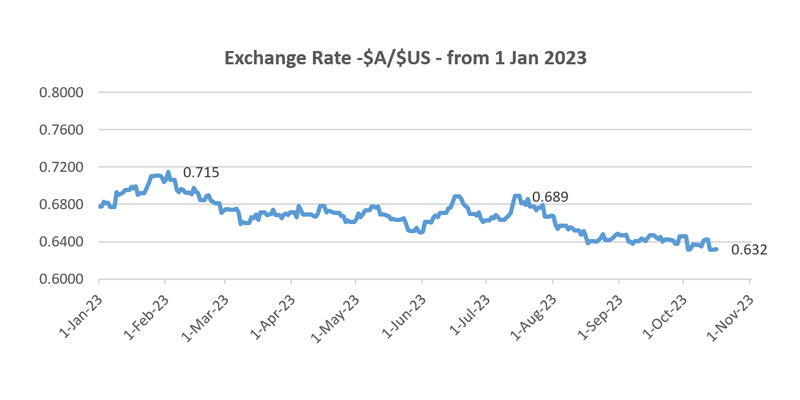 chart depicting exchange rate