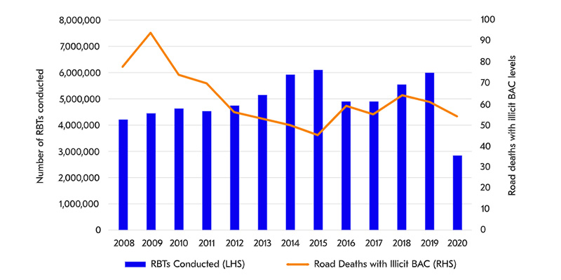 NRMA drink driving report graph