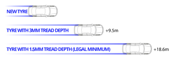 https://www.mynrma.com.au/-/media/car-servicing/stopping-distance_tread-depth-updated.jpg?h=214&w=600&la=en&hash=88520584BDDB02C9309EF97FCD7F87FE