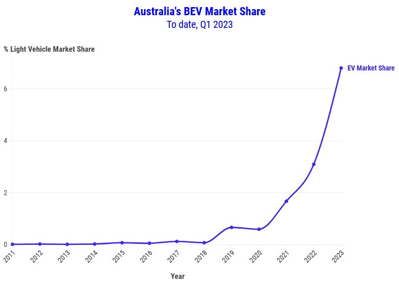 EV sales April 2023 Tesla takes out two places in top ten EV news