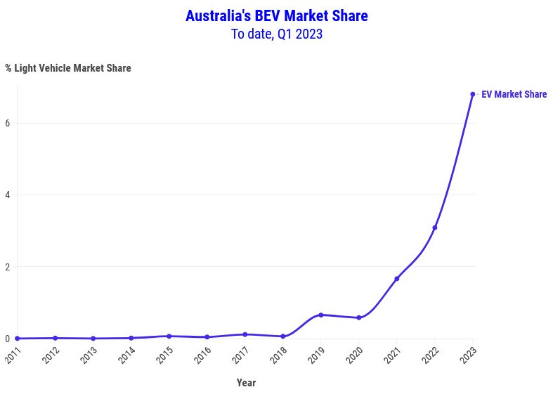 Graph of Australia's BEV market share Q1 2023