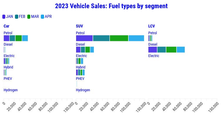 Graph of Australian vehicle sales by fuel type