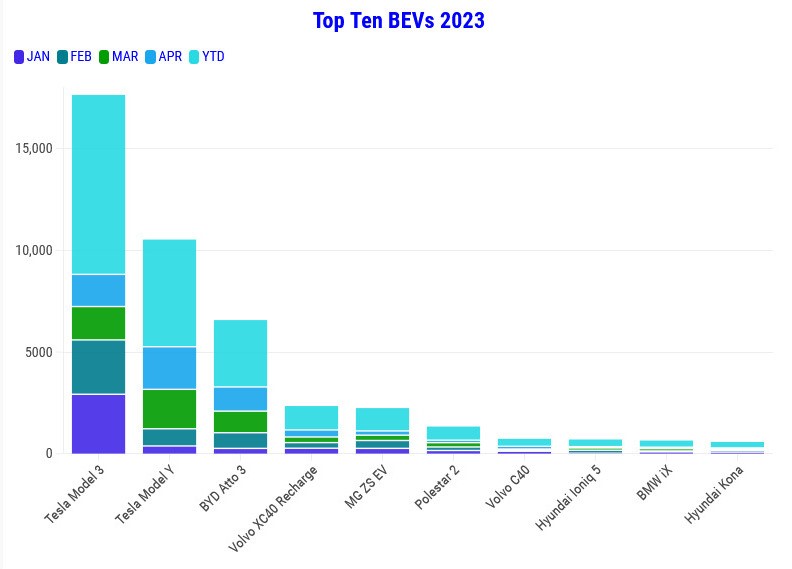 Graph of top ten BEVs in Australia Jan to Apr 2023