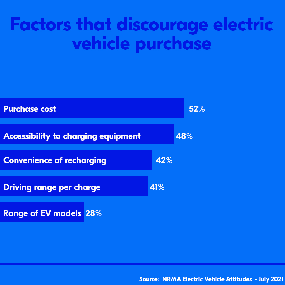 EV attitudes discourage purchase