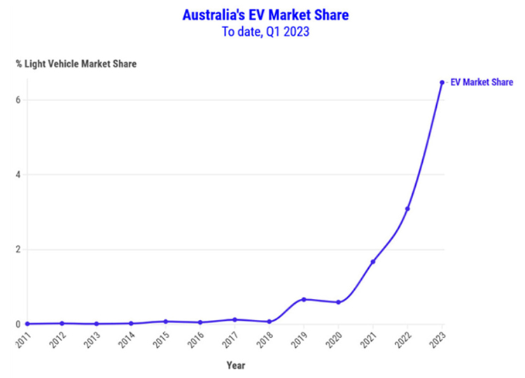 EV sales Australia March 2023