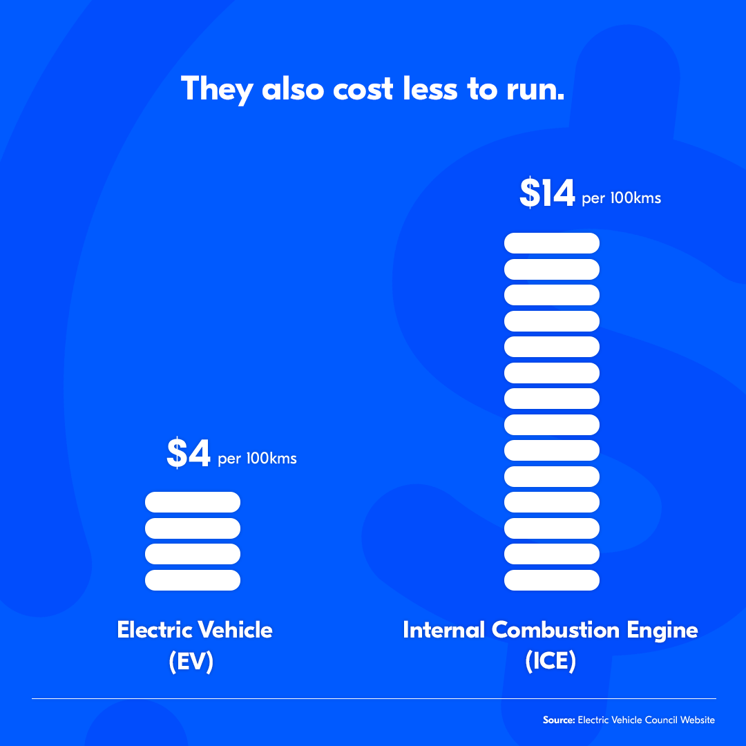 Lower running costs of EVs