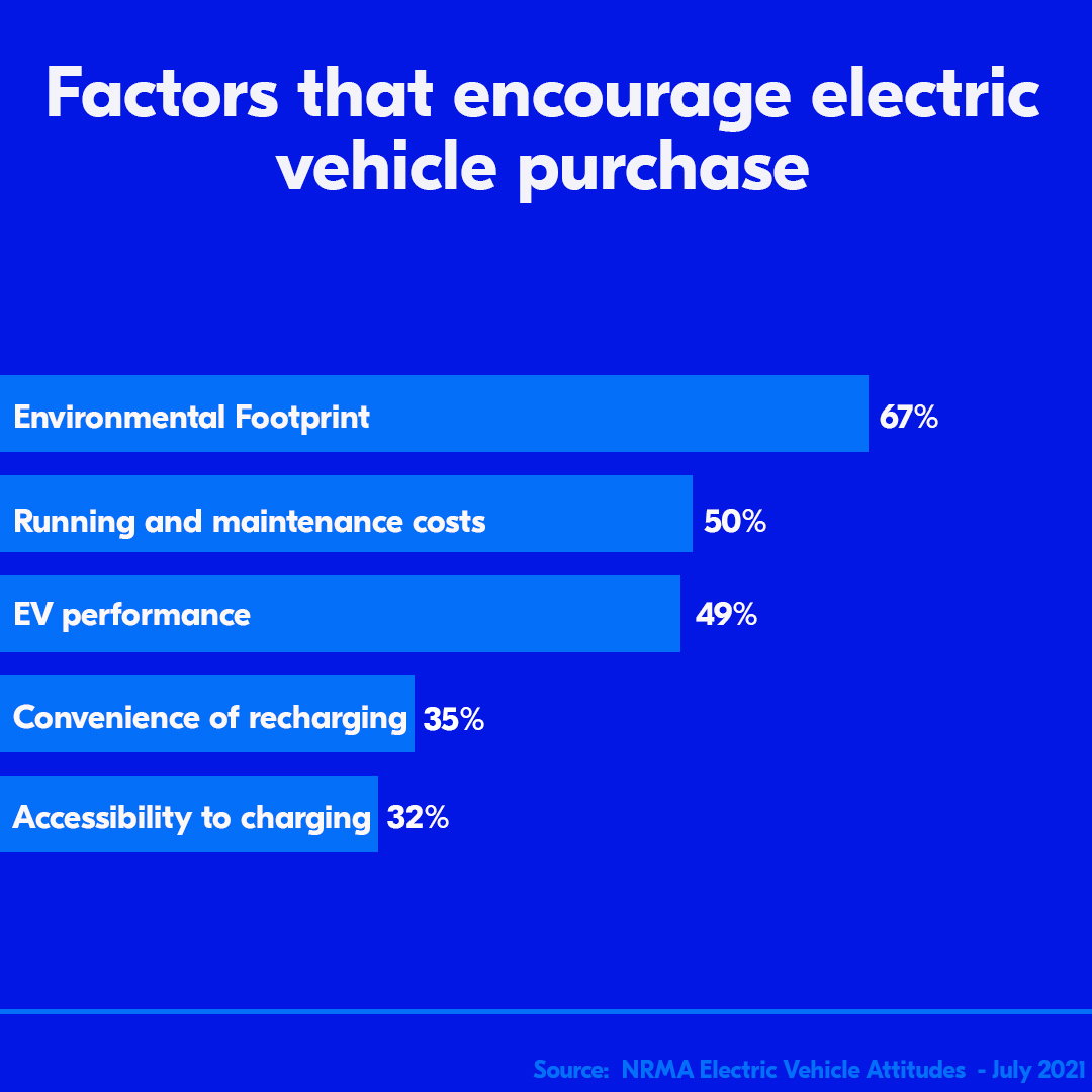 NRMA EV attitude survey - encourage purchase