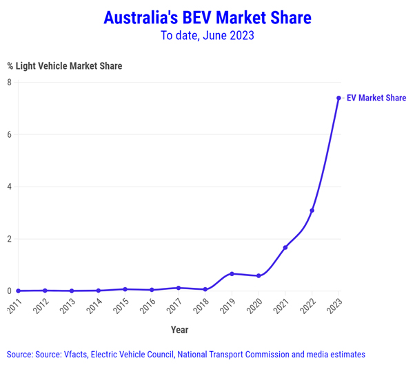 EV sales June 2023 market share