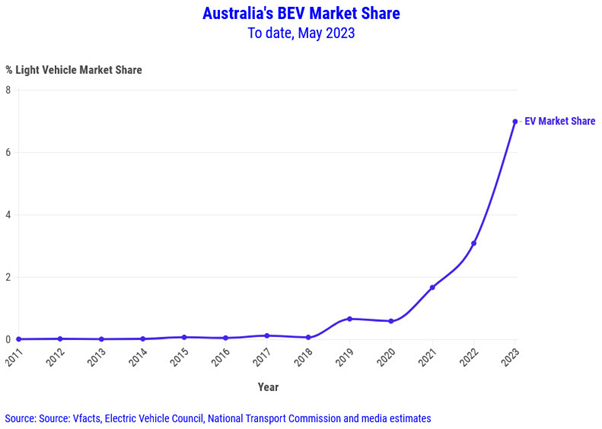 EV sales Australia May 2023