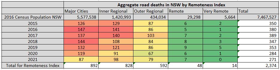 Aggregate road deaths in NSW by Remoteness Index
