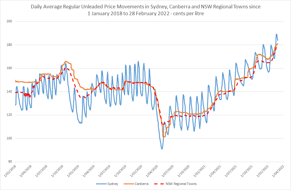 Unleaded petrol price movements in NSW and the ACT from 2018-2022