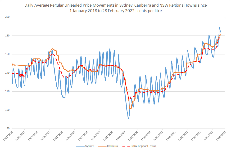 Are fuel prices higher in Sydney or country NSW? The NRMA