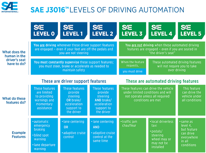 SAE Index Autonomous Driving Levels
