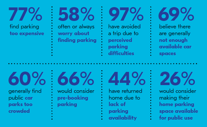 NRMA Member Parking Survey Results