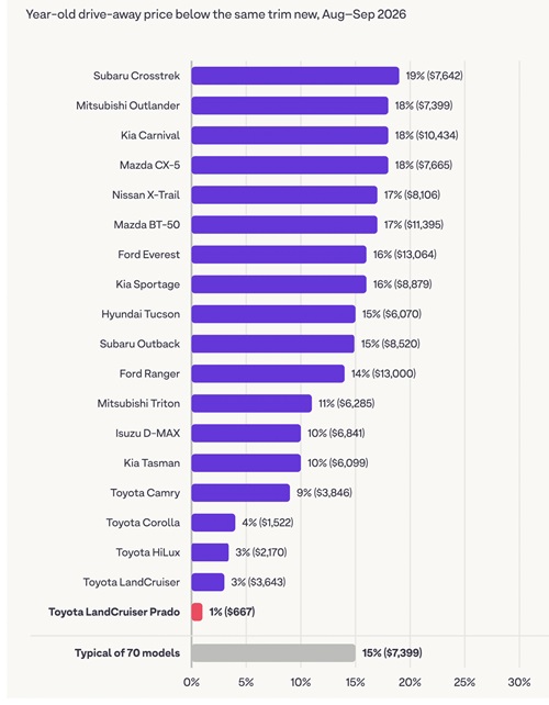 Graph showing car prices