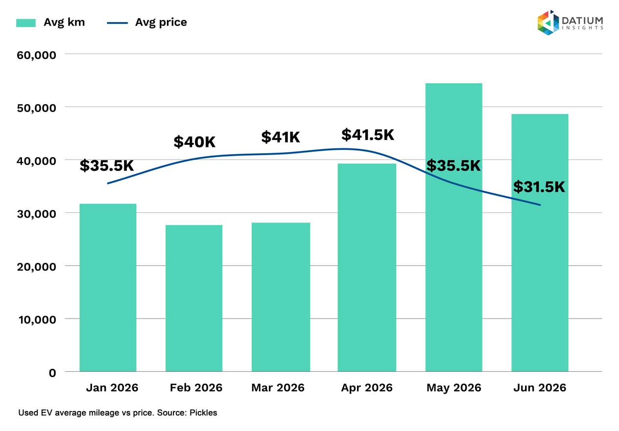 Chart of changing electric car prices