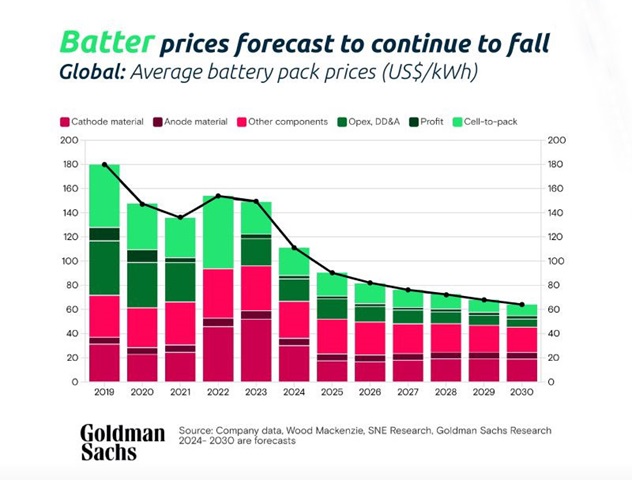 Goldman Sachs graphic showing consistent reduction across all components of the energy storage system