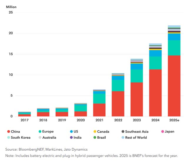 A chart from BloombergNEF showing Global passenger EV sales by market