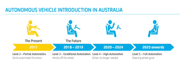 An infographic showing the stages of vehicle automation in Australia from 2017 to 2025 onwards 