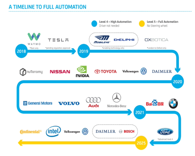 An infographic showing various car makers' journey to full automation from 2018 to 2025 