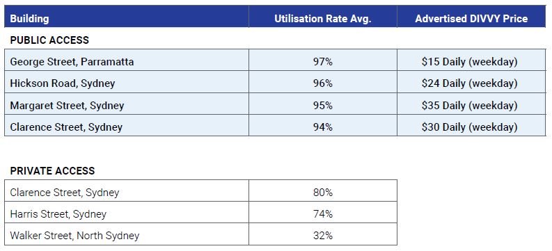 Sample comparison of parking utilisation rates NRMA