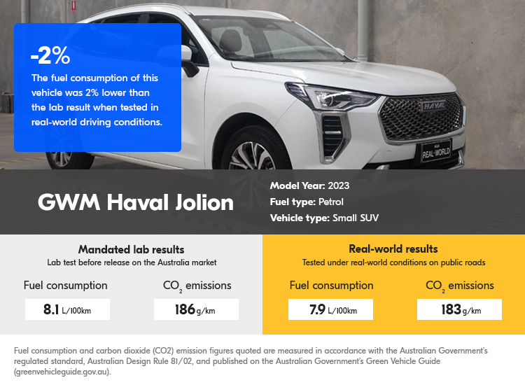 AAA real world testing results GWM Haval Jolion