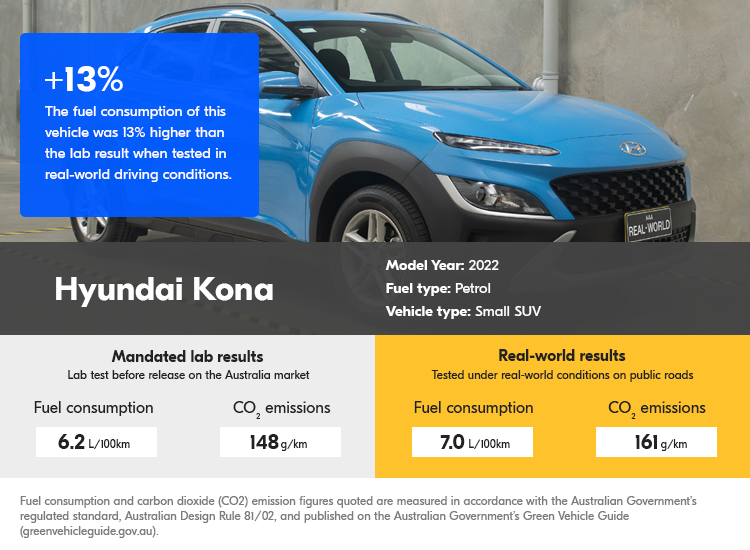 Real world testing results Hyundai Kona