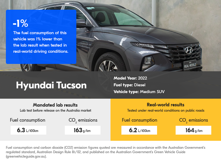 AAA real world testing results Hyundai Tucson