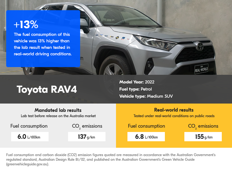 Real world testing results Toyota RAV4