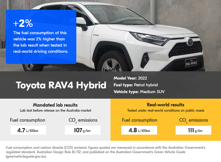 Real world testing results Toyota RAV4 Hybrid
