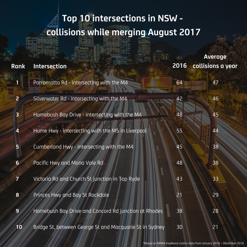 Top 10 intersections in NSW - collisions while merging 2017