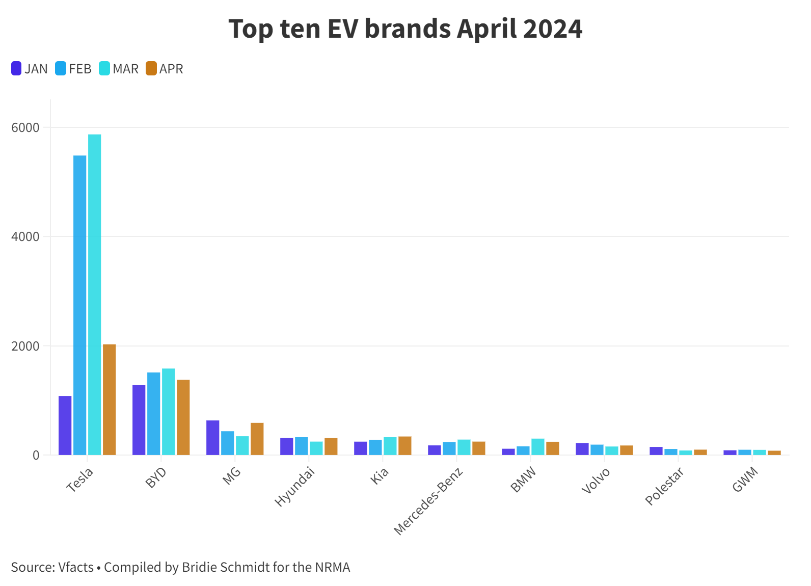 Top ten EV brands April 2024